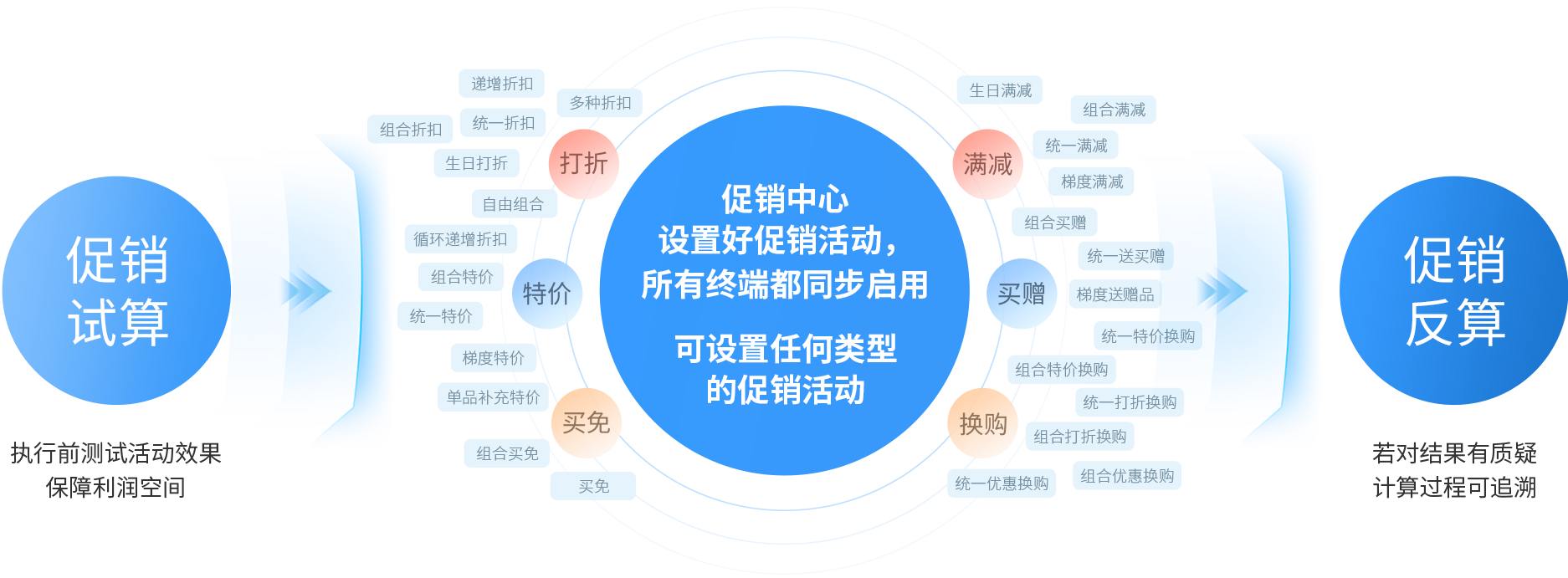 必发bf88大麦，，，POS收银系统，，，促销引擎，，，促销活动，，，促销治理，，，新零售，，，智慧门店
