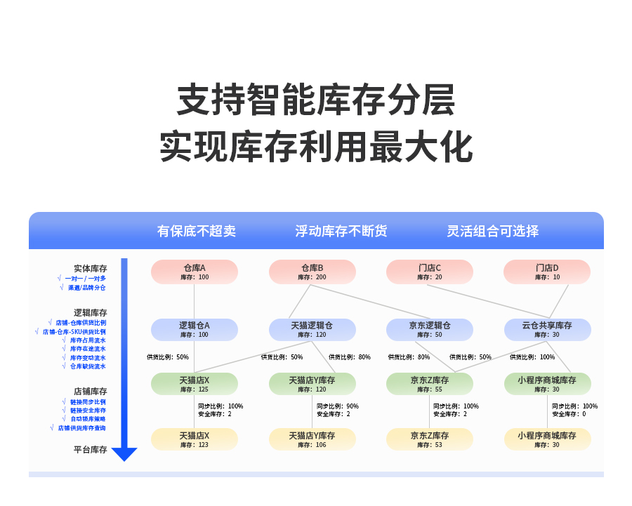 支持智能库存分层，实现库存利用最大化