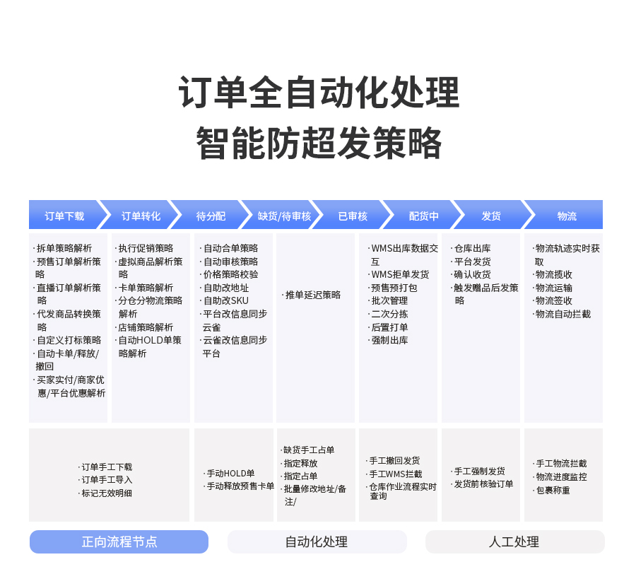 订单全自动化处置，防超发