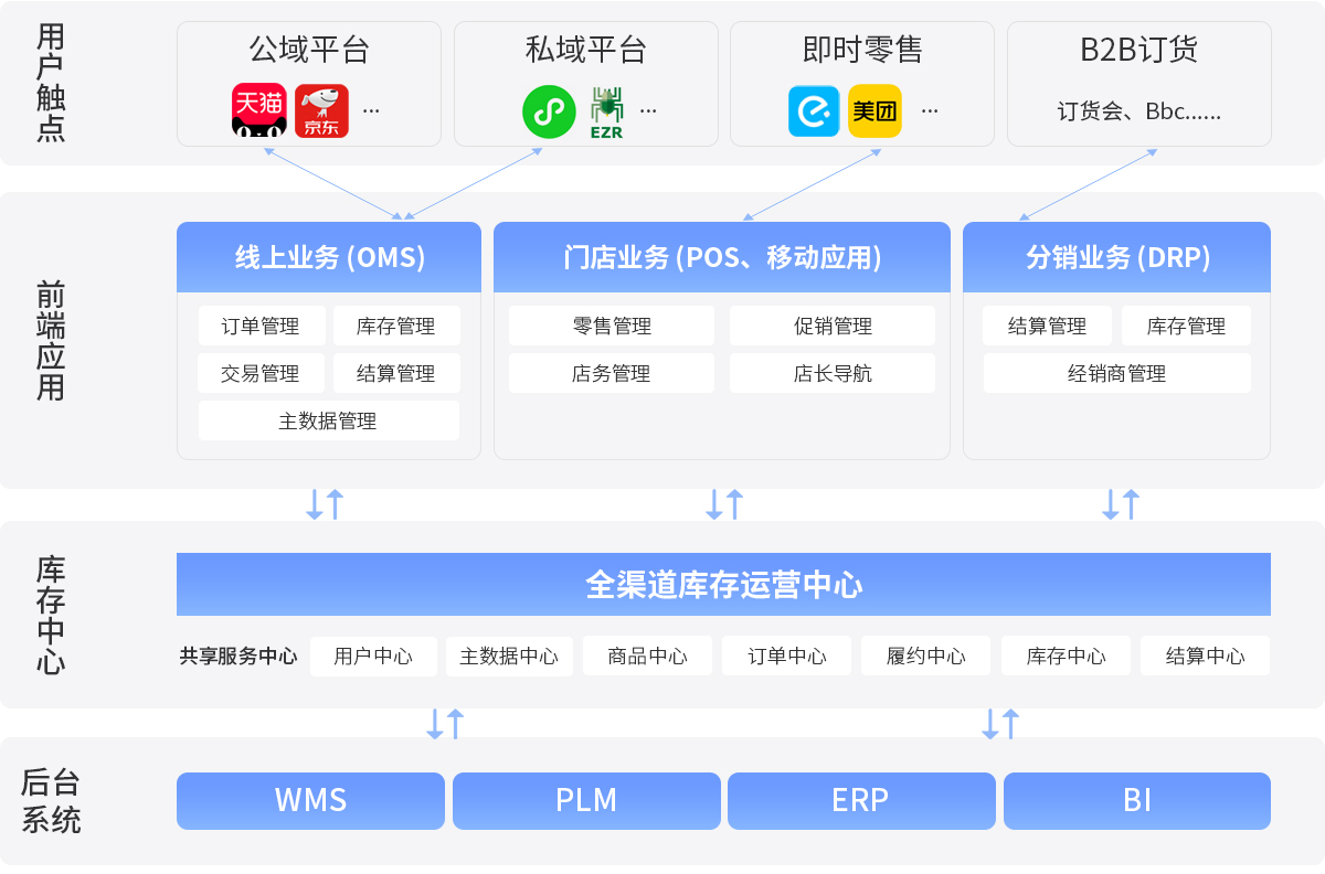 必发bf88R3架构，中台系统，全渠道一盘货
