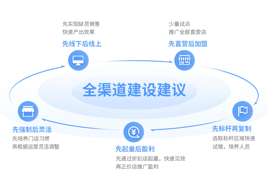 必发bf88云仓智能调货，，导购、、、电商、、、门店订单全域流通