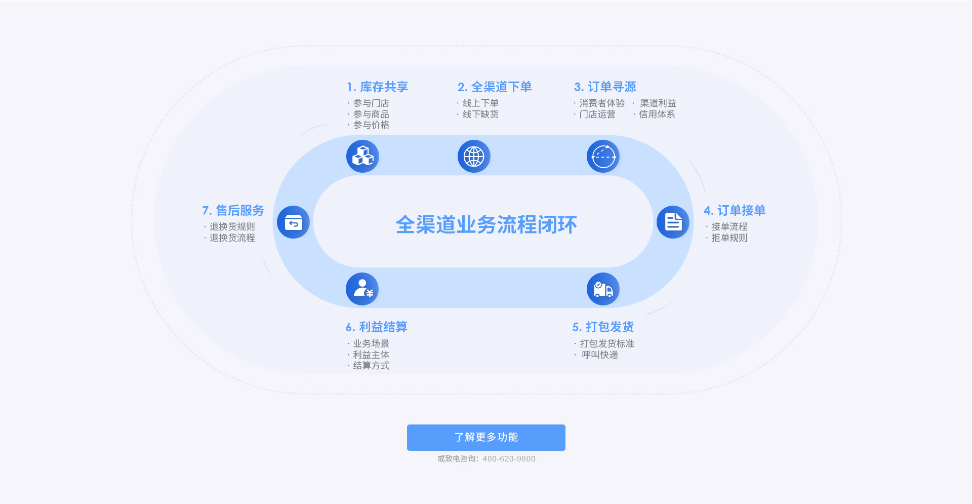 云仓全渠道业务流程闭环