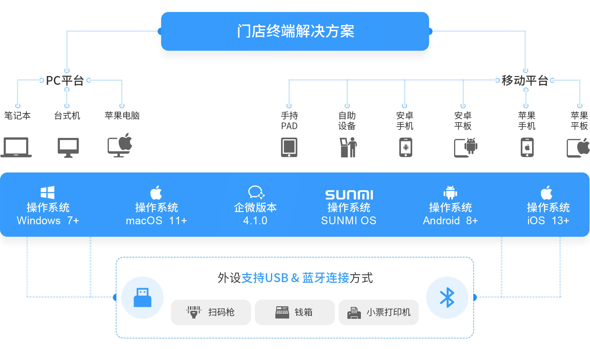 必发bf88大麦，，POS收银系统，，PC，，移动，，操作系统，，win,mac,安卓，，企微，，IOS，，新零售，，智慧门店